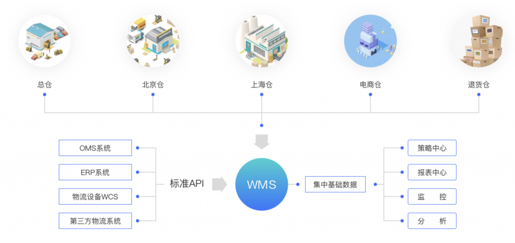 多组织、多货主统一管理