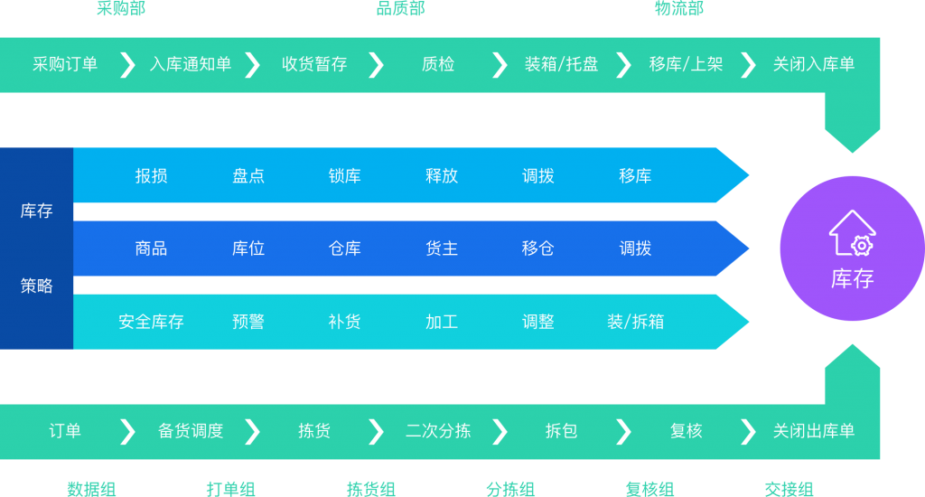 电商企业仓储管理流程图